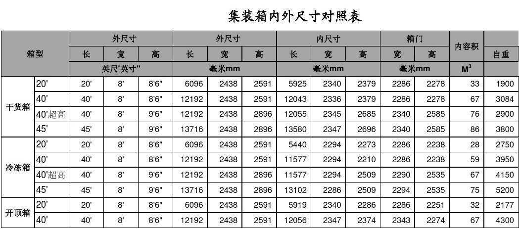 一个集装箱可以装多少吨货物，集装箱尺寸多少