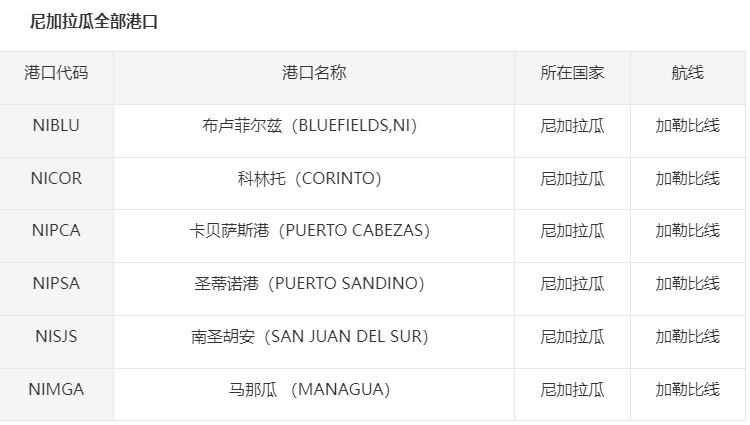 尼加拉瓜主要港口有哪些，尼加拉瓜港口代码